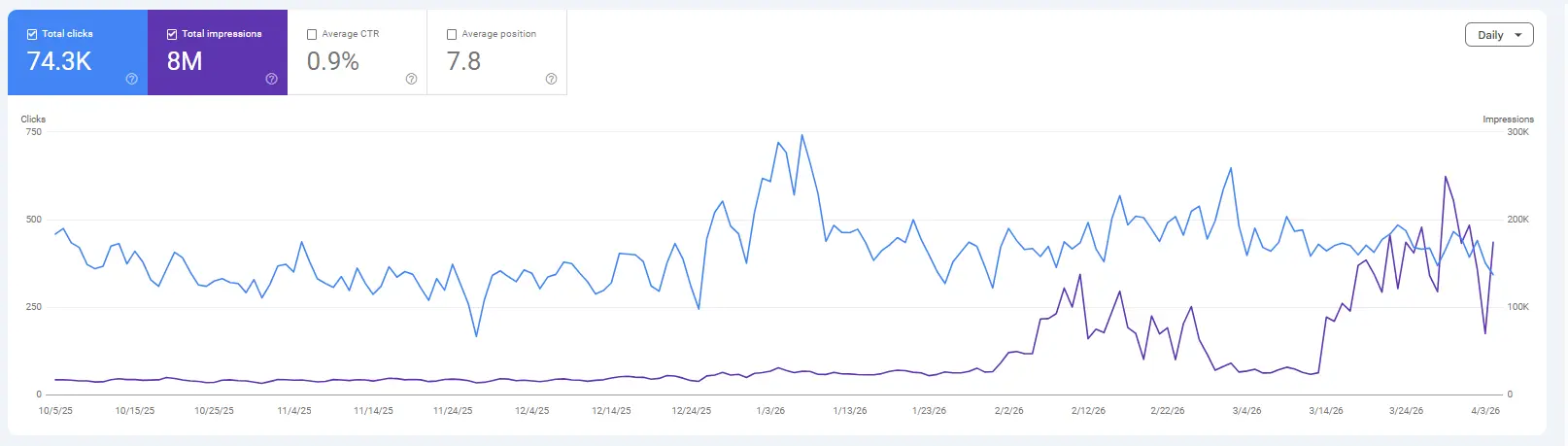 Screenshot GSC klien NyxSEO #6: 74.3K klik, 8M impresi, posisi rata-rata 7.8