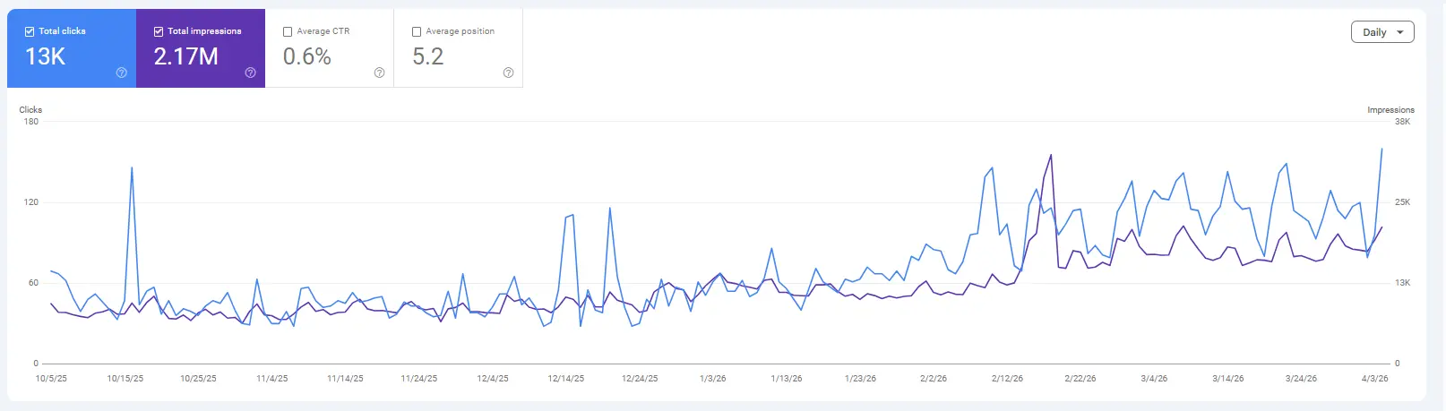 Screenshot GSC klien NyxSEO #3: 13K klik, 2.17M impresi, posisi rata-rata 5.2