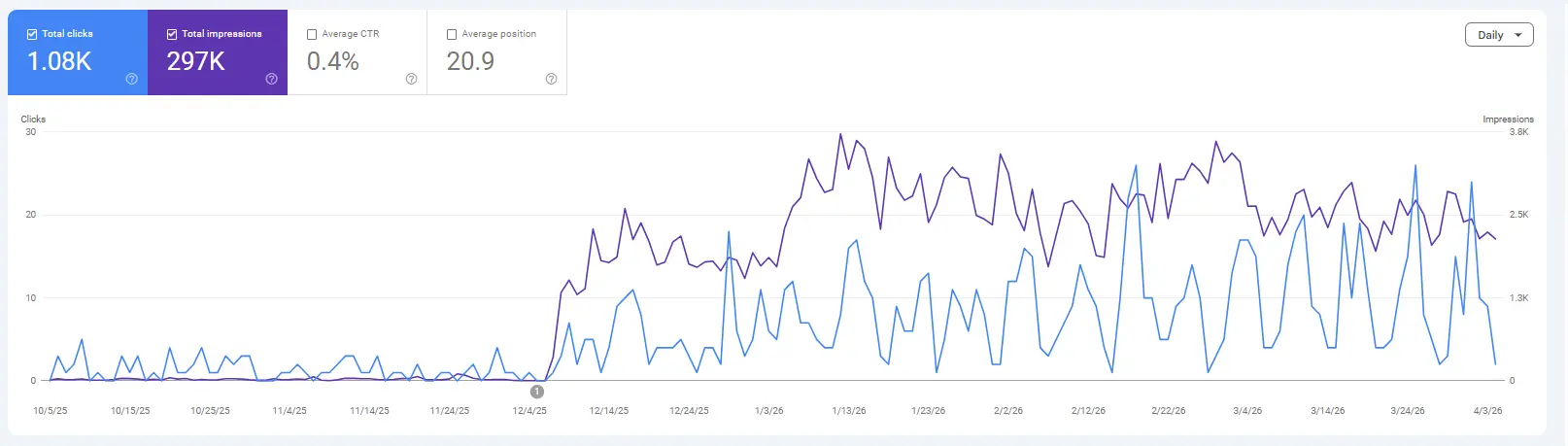 Screenshot GSC klien NyxSEO #1: 1.08K klik, 297K impresi, posisi rata-rata 20.9