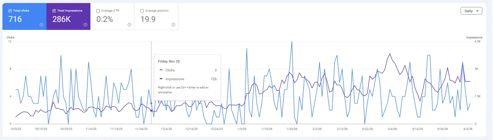 Screenshot GSC klien NyxSEO #2: 716 klik, 286K impresi, posisi rata-rata 19.9