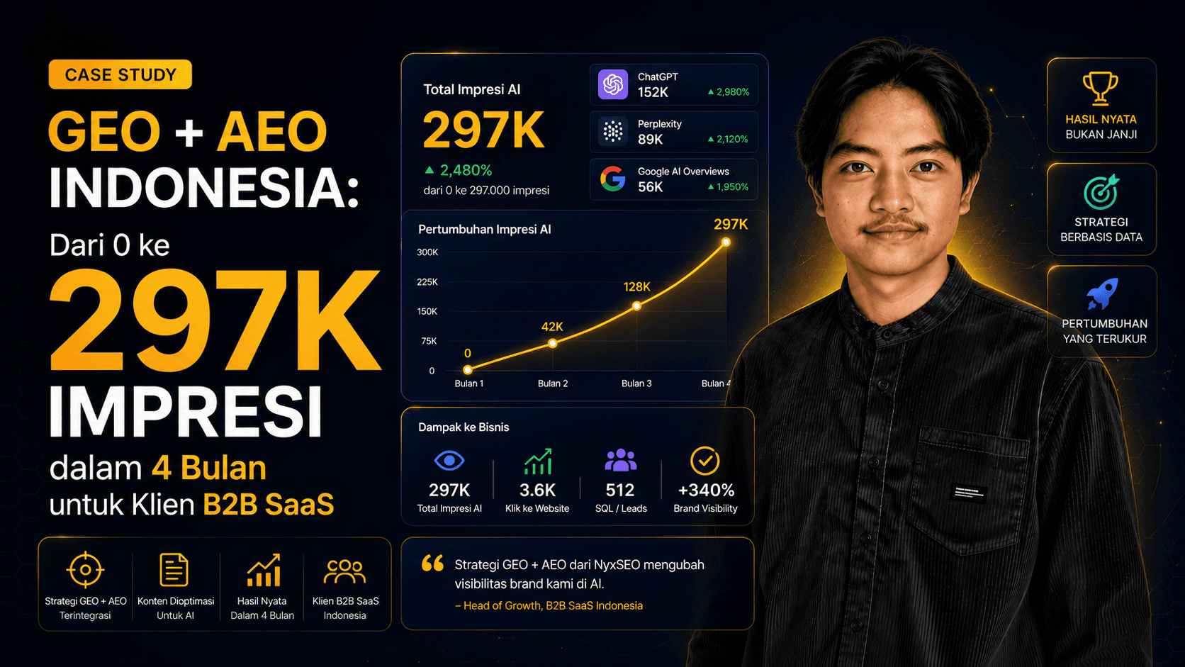 Case Study GEO + AEO Indonesia: Dari 0 ke 297K Impresi dalam 4 Bulan untuk Klien B2B SaaS