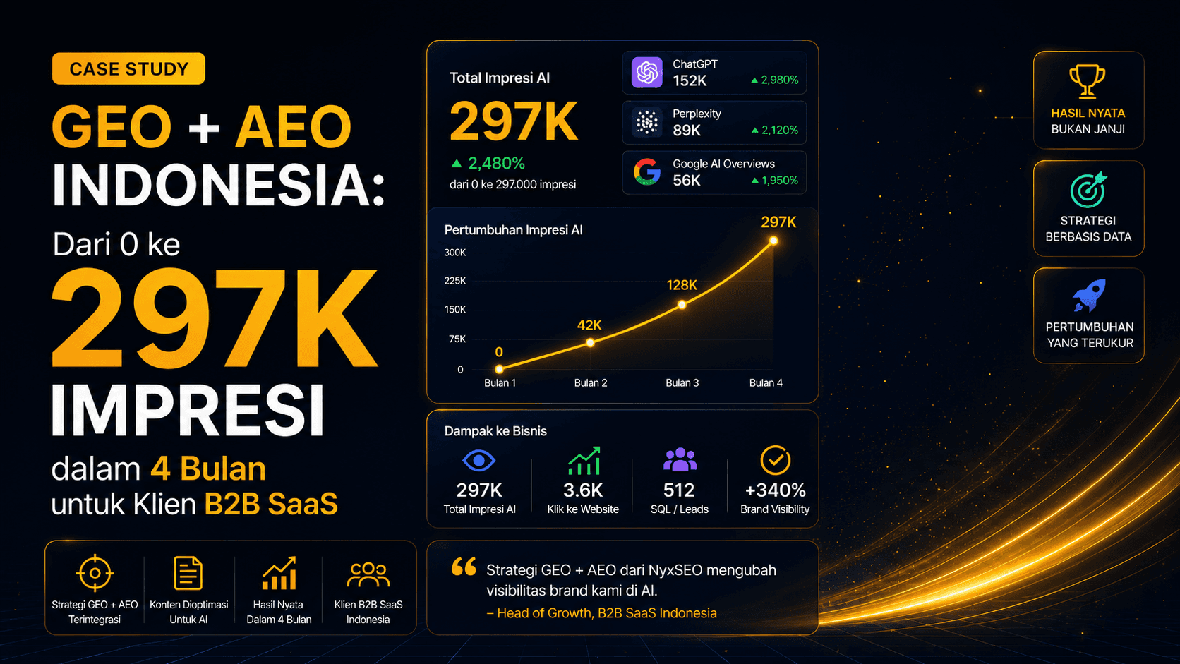 Case Study GEO + AEO Indonesia: Dari 0 ke 297K Impresi dalam 4 Bulan untuk Klien B2B SaaS