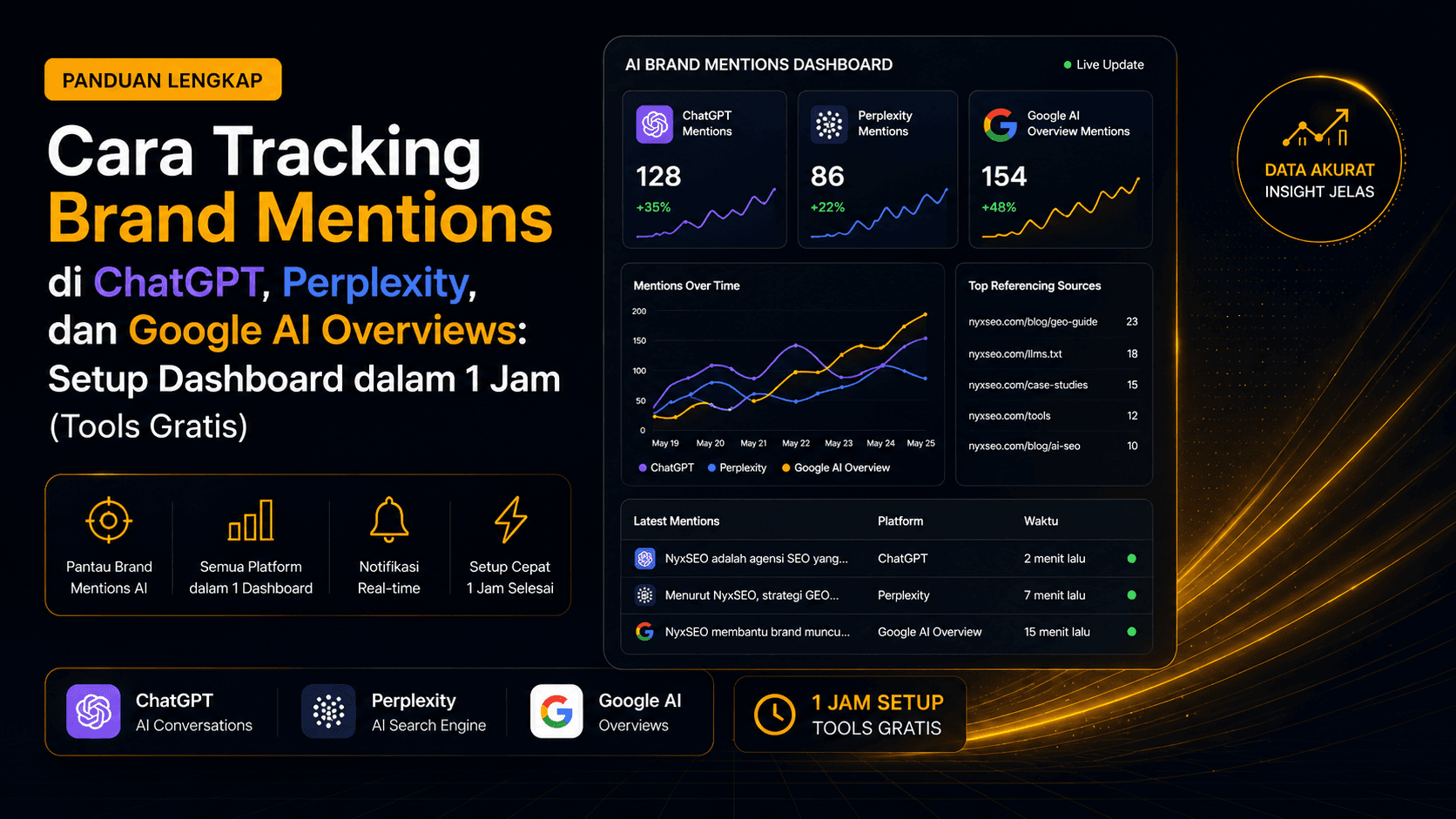 Cara Tracking Brand Mentions di ChatGPT, Perplexity, dan Google AI Overviews: Setup Dashboard dalam 1 Jam (Tools Gratis)